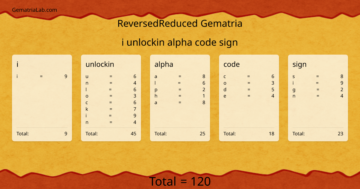 i unlockin alpha code sign in reversedReduced Gematria